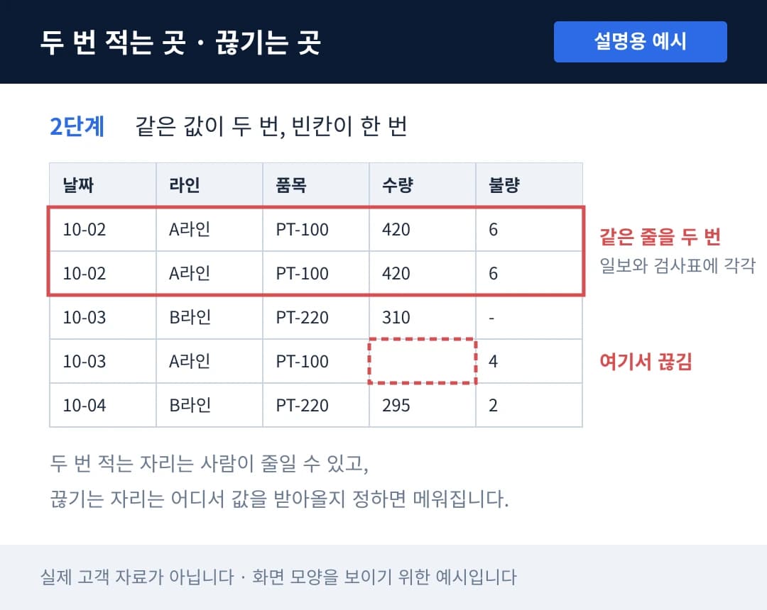 같은 줄이 두 번 적힌 자리와 값이 빠진 자리를 표시한 설명용 예시 화면