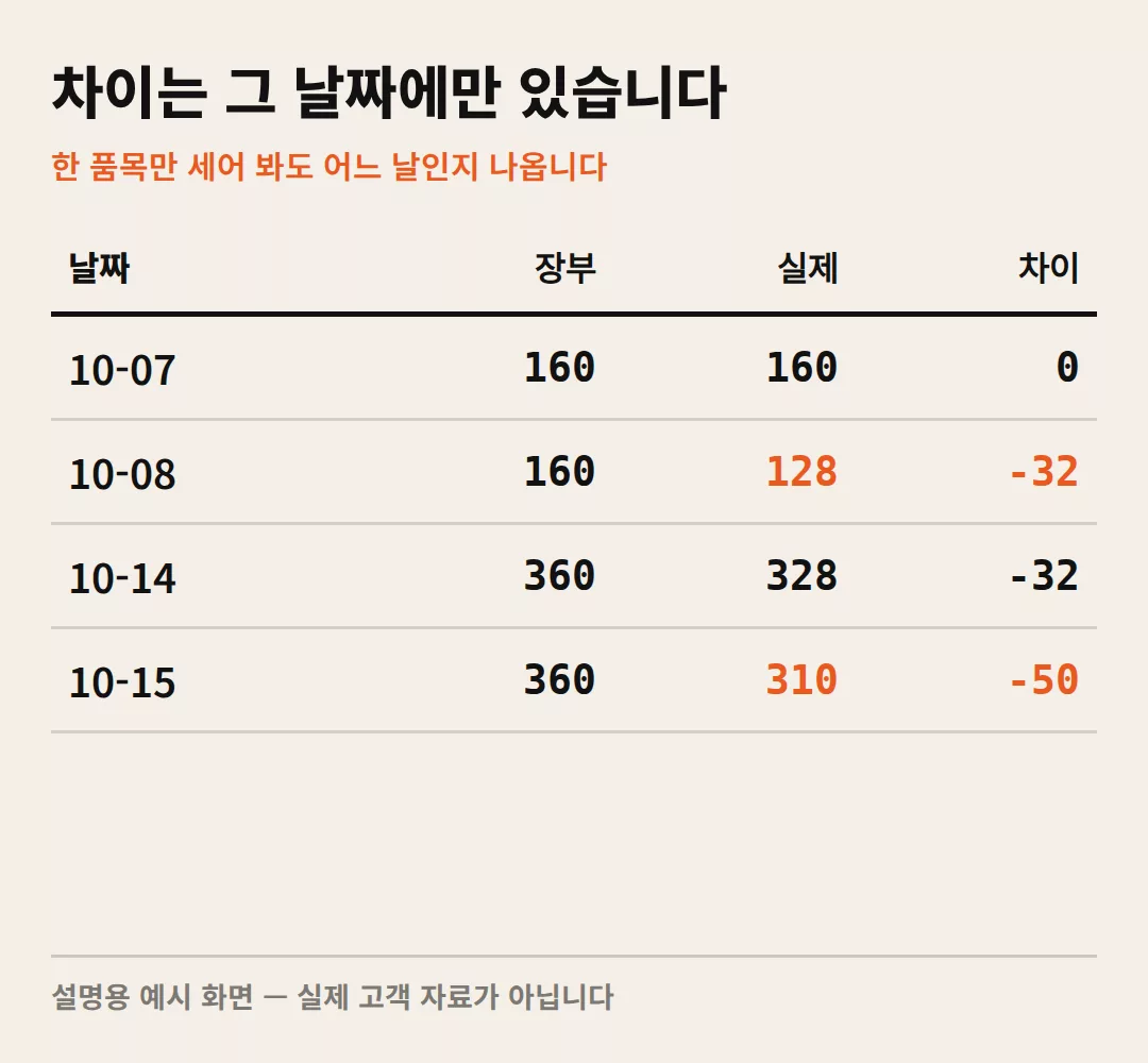 장부 수량과 실제 조사 수량의 차이가 사용 기록이 끊긴 날에만 생긴 것을 보여 주는 설명용 예시 표