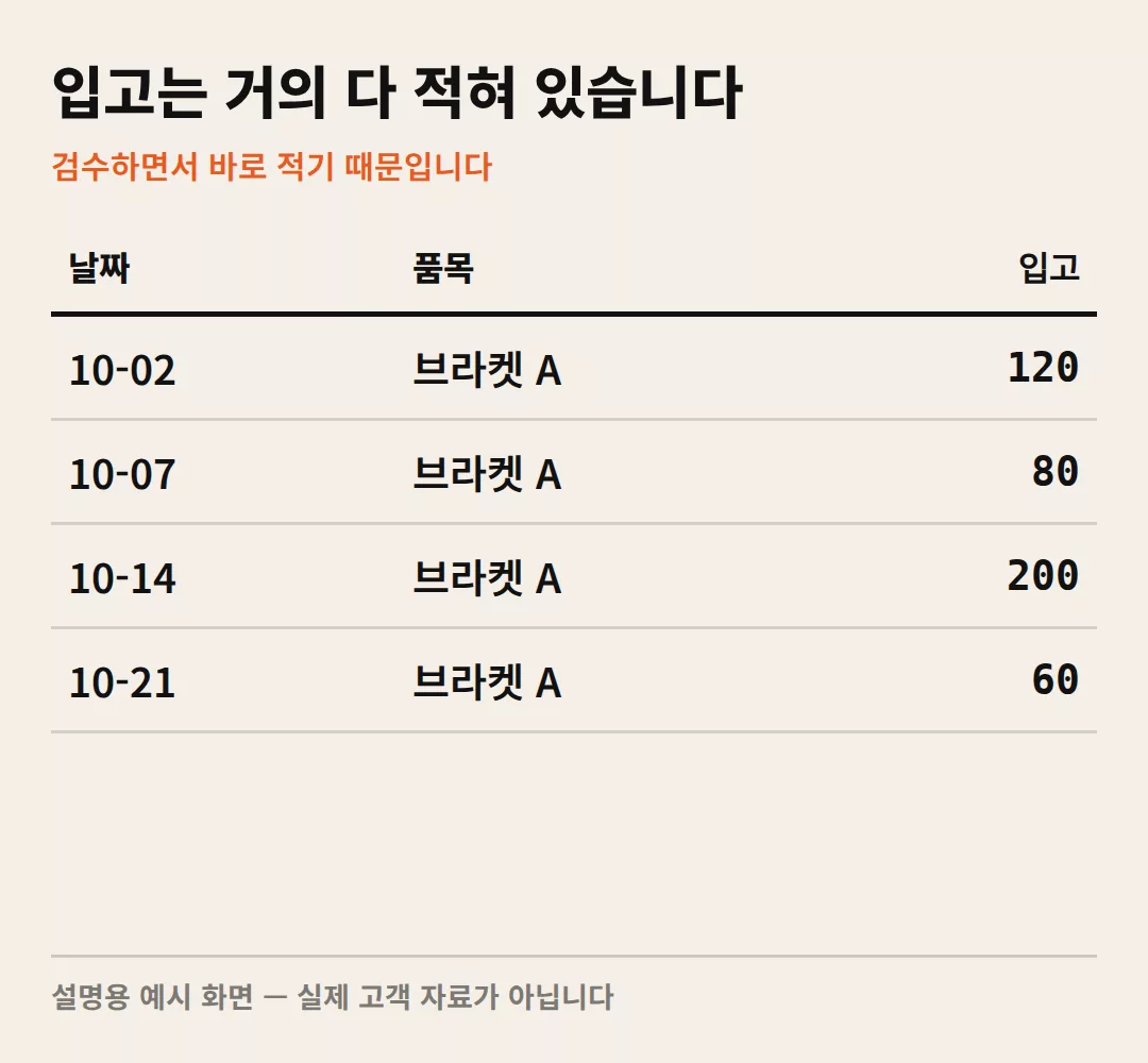 입고만 날짜·수량까지 적혀 있는 자재 수불 대장의 설명용 예시 화면 — 실제 고객 자료가 아니다