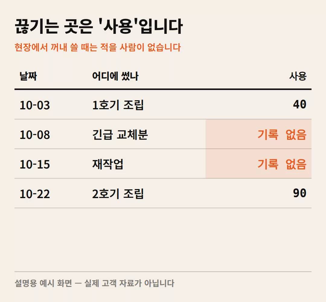 현장 사용 수량 칸이 비어 있어 기록이 끊긴 자리를 표시한 설명용 예시 화면